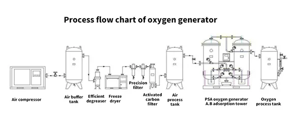 Process Flow Chart